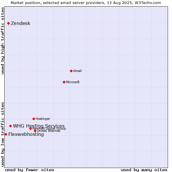 Market position of WHG Hosting Services vs. Zendesk vs. Flexwebhosting