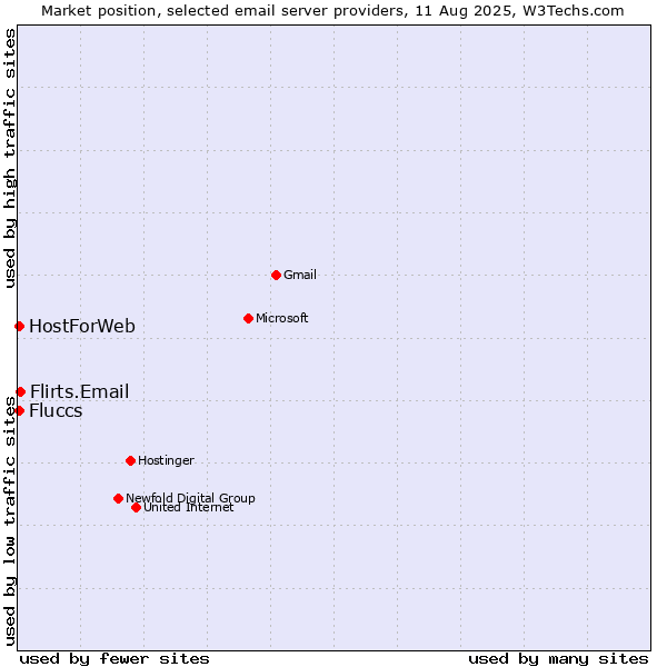 Market position of Flirts.Email vs. HostForWeb vs. Fluccs