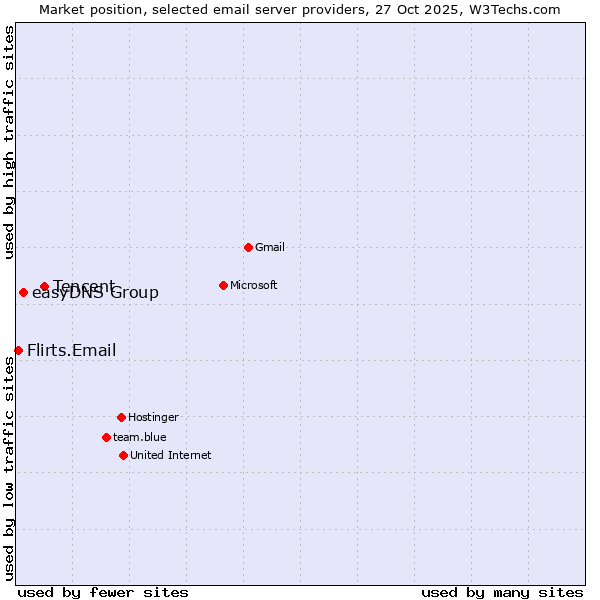 Market position of Tencent vs. easyDNS Group vs. Flirts.Email