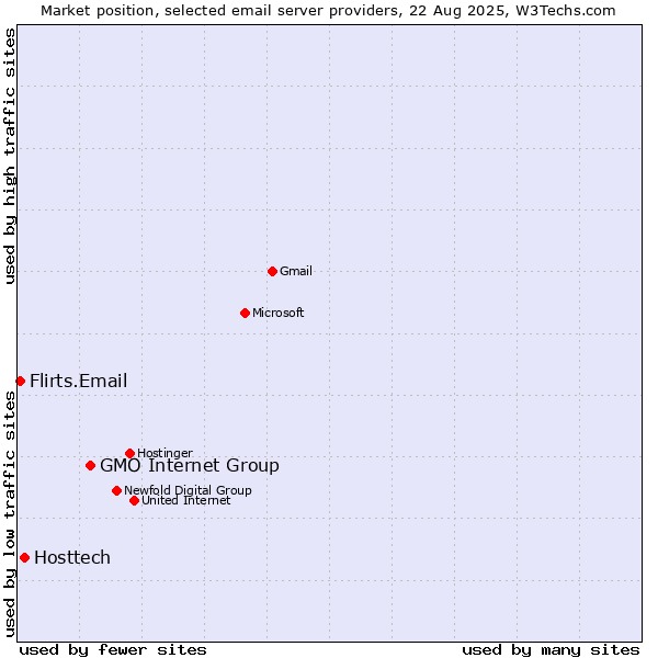 Market position of GMO Internet Group vs. Hosttech vs. Flirts.Email