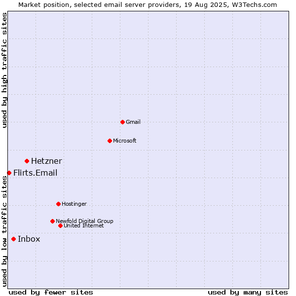 Market position of Hetzner vs. Inbox vs. Flirts.Email