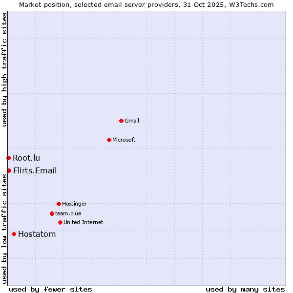 Market position of Hostatom vs. Flirts.Email vs. Root.lu