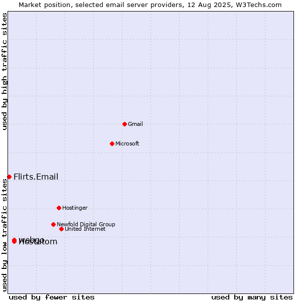 Market position of webgo vs. Hostatom vs. Flirts.Email