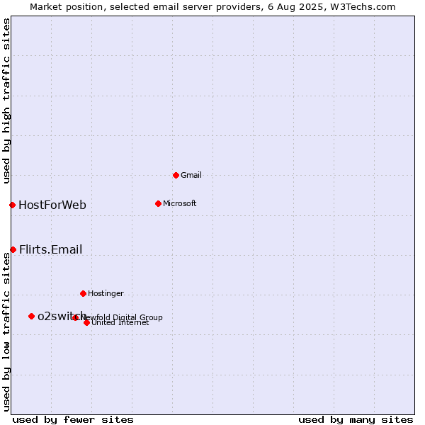 Market position of o2switch vs. Flirts.Email vs. HostForWeb