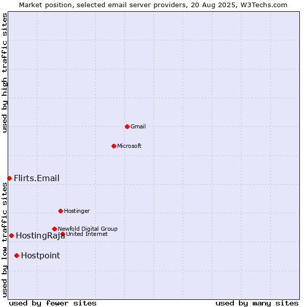 Market position of Hostpoint vs. HostingRaja vs. Flirts.Email