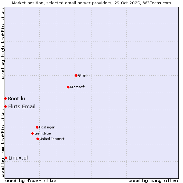 Market position of Linux.pl vs. Flirts.Email vs. Root.lu