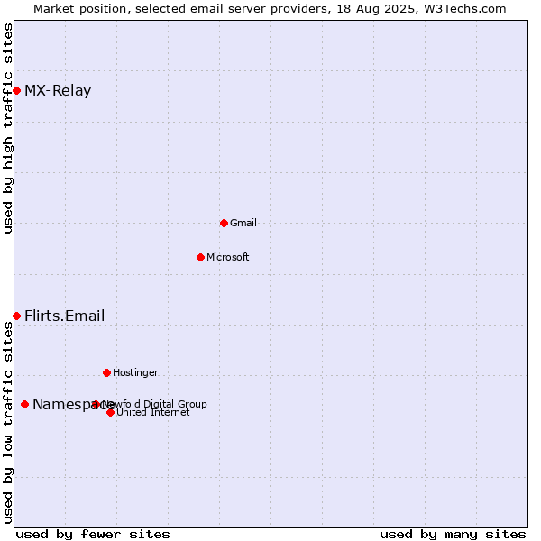 Market position of Namespace vs. Flirts.Email vs. MX-Relay
