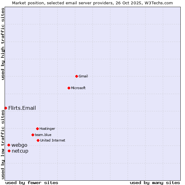 Market position of netcup vs. webgo vs. Flirts.Email