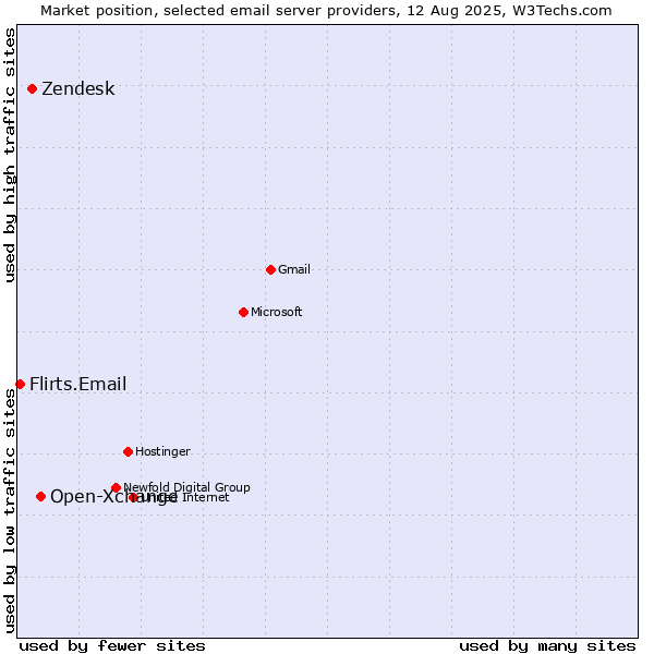 Market position of Open-Xchange vs. Zendesk vs. Flirts.Email