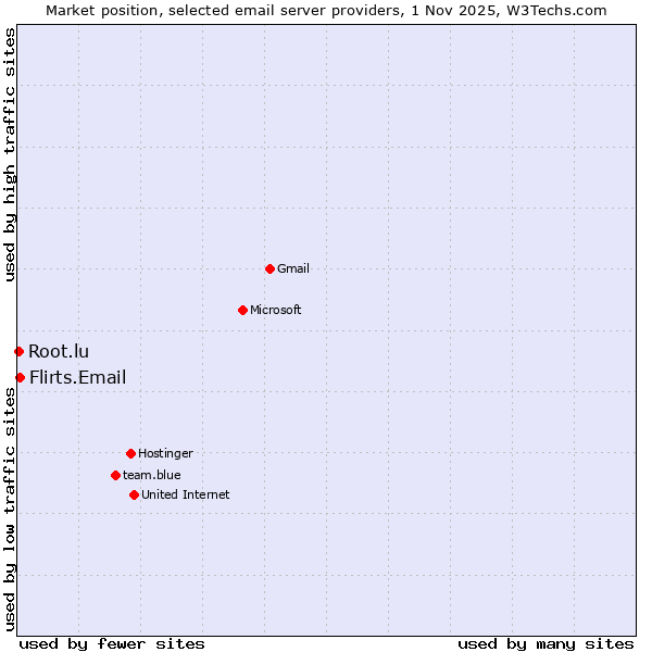 Market position of Flirts.Email vs. Root.lu
