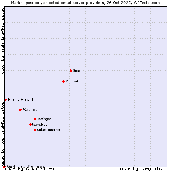 Market position of Sakura vs. Flirts.Email vs. Webhost Python