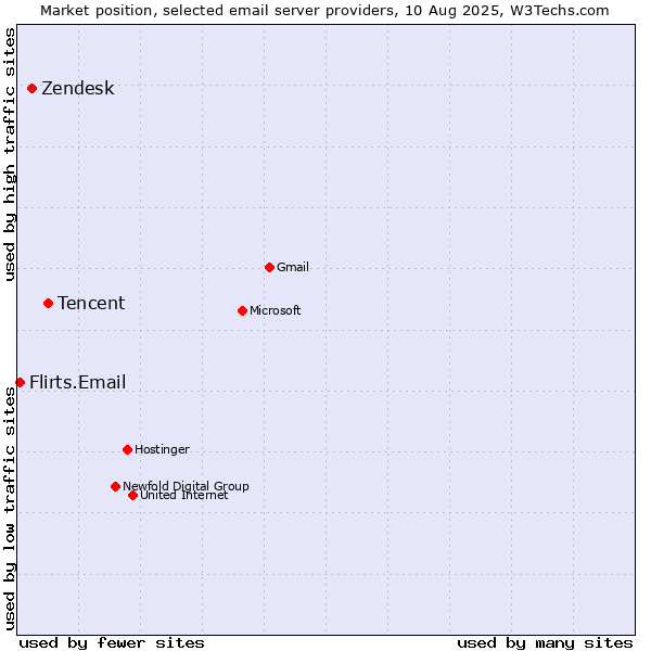 Market position of Tencent vs. Zendesk vs. Flirts.Email