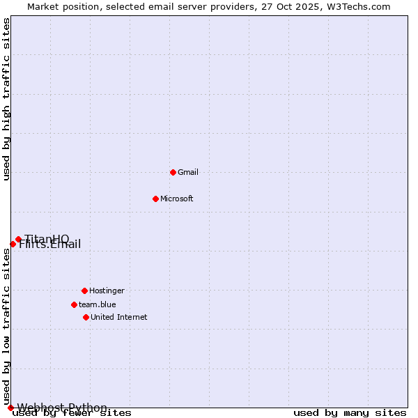 Market position of TitanHQ vs. Flirts.Email vs. Webhost Python