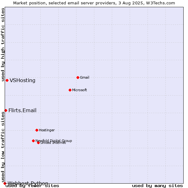 Market position of VSHosting vs. Flirts.Email vs. Webhost Python