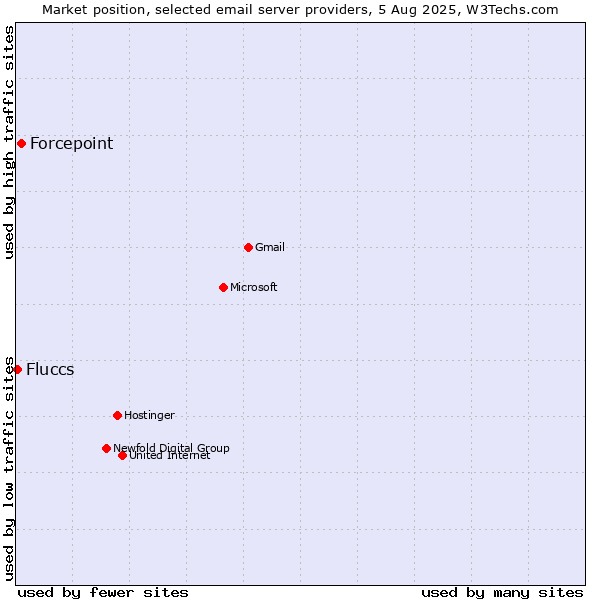 Market position of Forcepoint vs. Fluccs