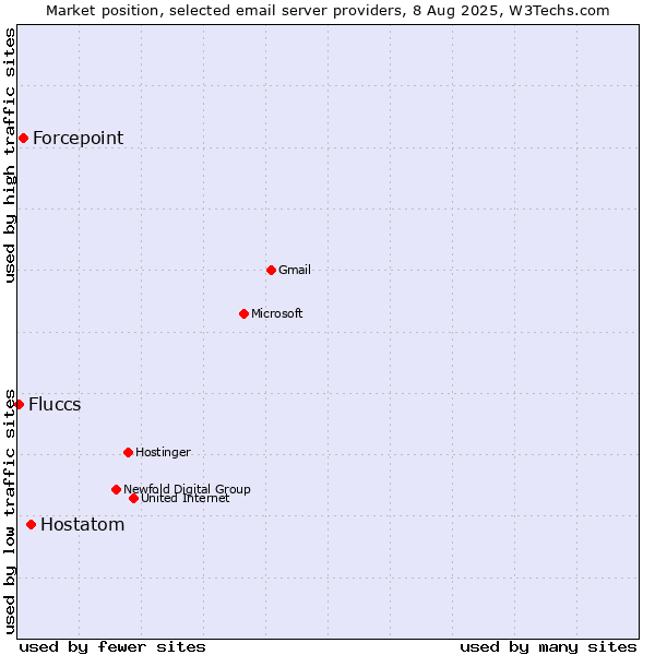 Market position of Hostatom vs. Forcepoint vs. Fluccs