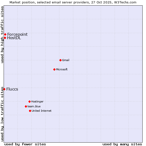 Market position of Forcepoint vs. HostDL vs. Fluccs