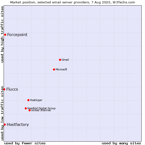 Market position of Forcepoint vs. Hostfactory vs. Fluccs