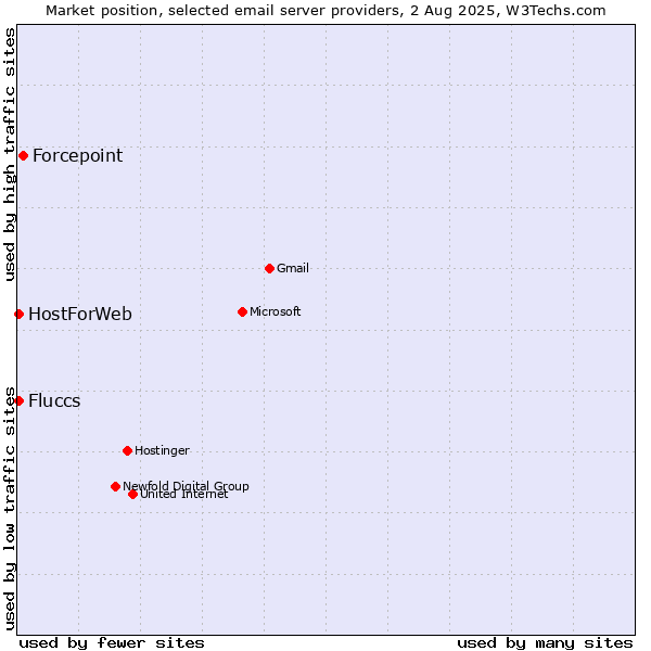 Market position of Forcepoint vs. HostForWeb vs. Fluccs