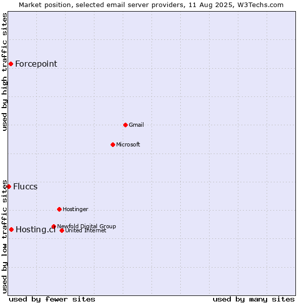 Market position of Hosting.cl vs. Forcepoint vs. Fluccs