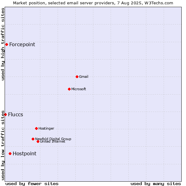 Market position of Hostpoint vs. Forcepoint vs. Fluccs