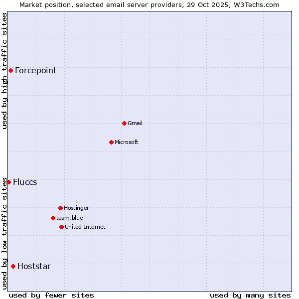 Market position of Hoststar vs. Forcepoint vs. Fluccs