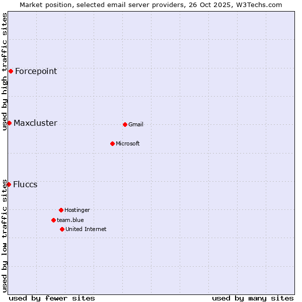 Market position of Forcepoint vs. Maxcluster vs. Fluccs