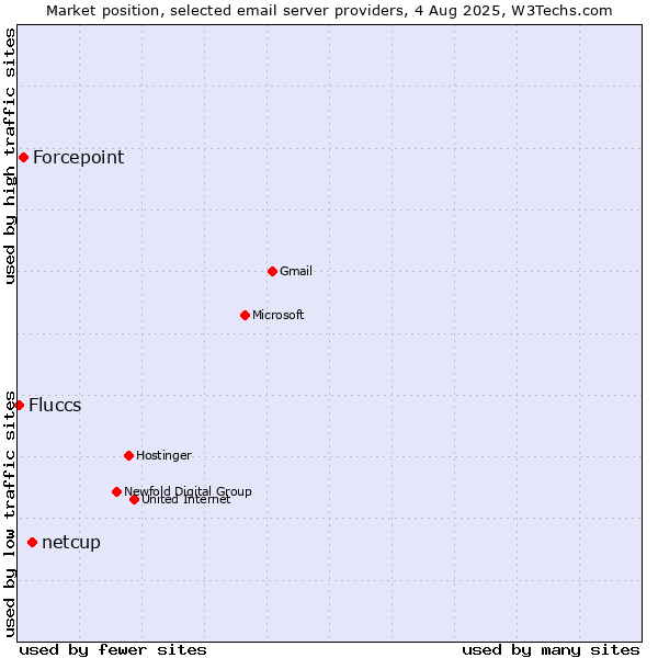 Market position of netcup vs. Forcepoint vs. Fluccs