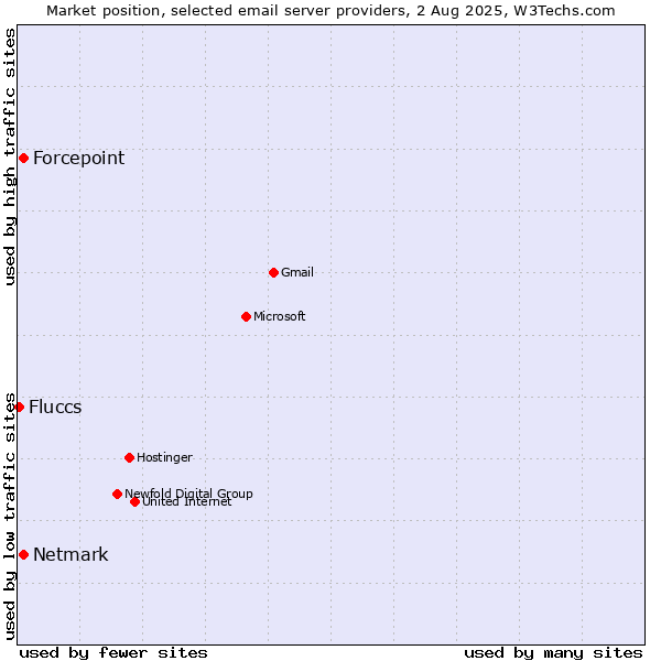 Market position of Forcepoint vs. Netmark vs. Fluccs