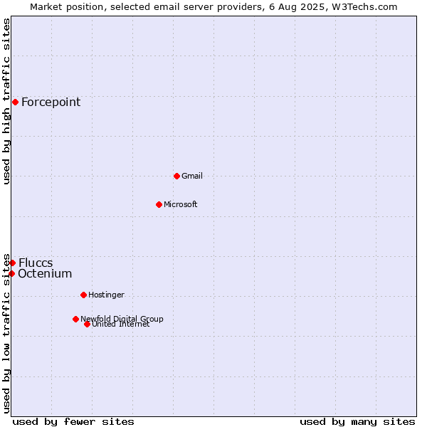 Market position of Forcepoint vs. Fluccs vs. Octenium