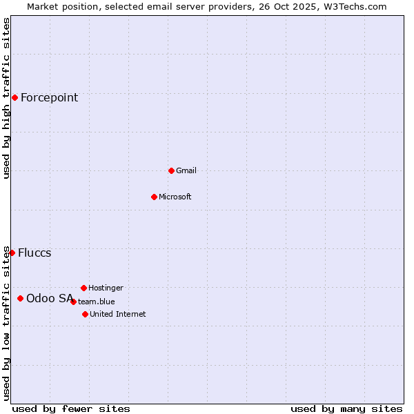 Market position of Odoo SA vs. Forcepoint vs. Fluccs