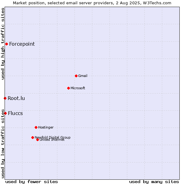 Market position of Forcepoint vs. Fluccs vs. Root.lu