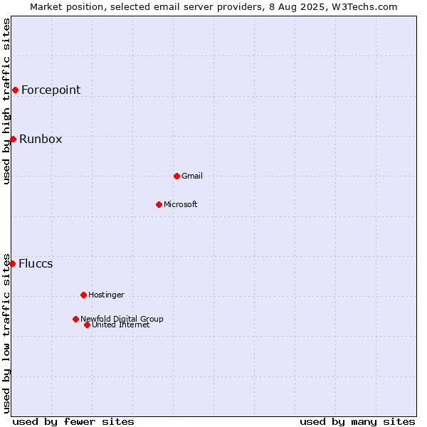 Market position of Forcepoint vs. Runbox vs. Fluccs