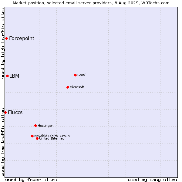 Market position of IBM vs. Forcepoint vs. Fluccs