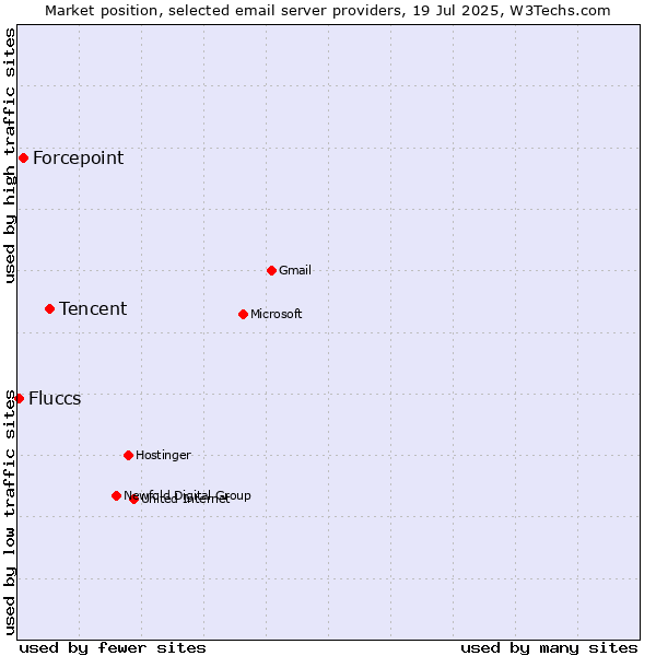 Market position of Tencent vs. Forcepoint vs. Fluccs