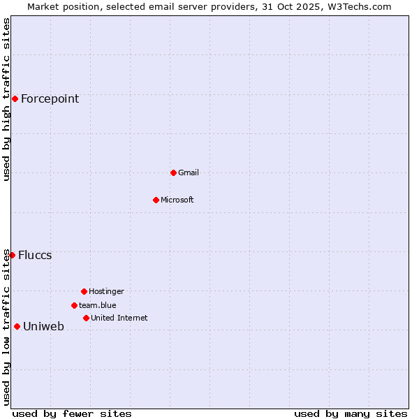 Market position of Uniweb vs. Forcepoint vs. Fluccs