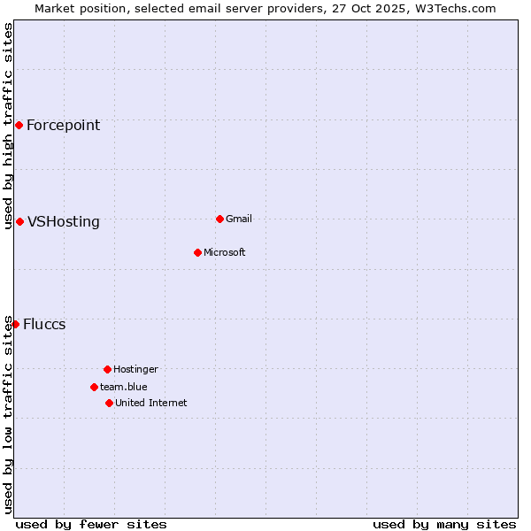 Market position of VSHosting vs. Forcepoint vs. Fluccs