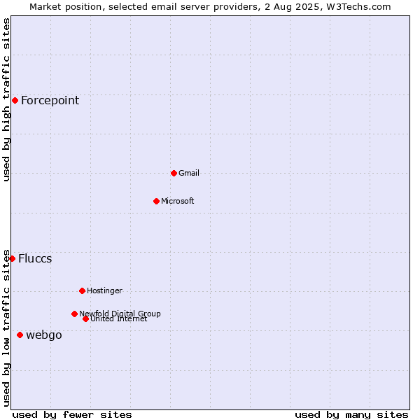 Market position of webgo vs. Forcepoint vs. Fluccs