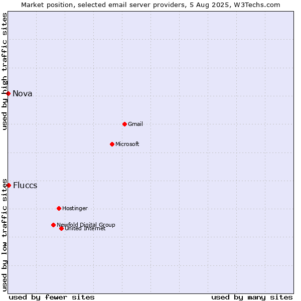 Market position of Fluccs vs. Nova