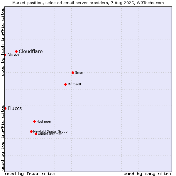 Market position of Cloudflare vs. Fluccs vs. Nova