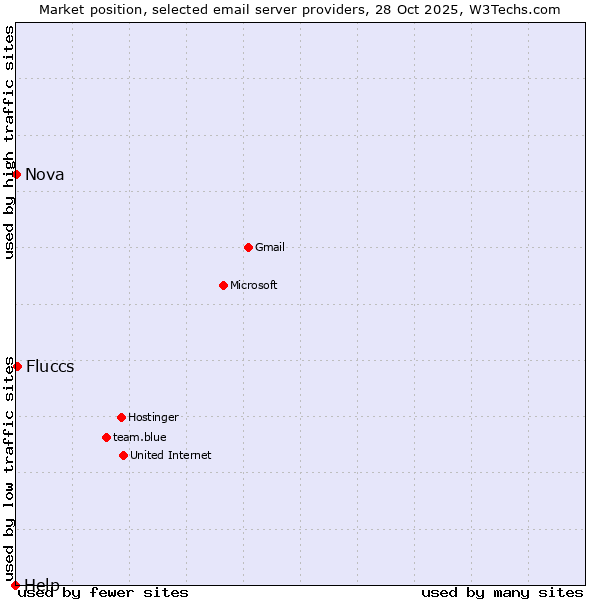 Market position of Fluccs vs. Nova vs. Help