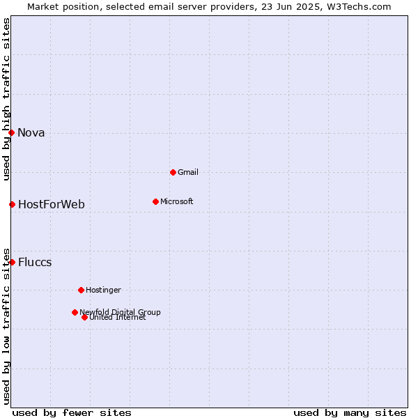 Market position of HostForWeb vs. Fluccs vs. Nova