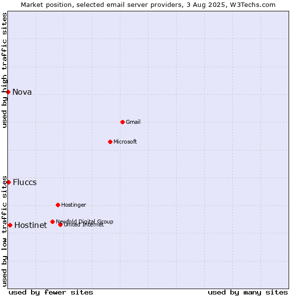 Market position of Hostinet vs. Fluccs vs. Nova