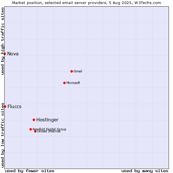Market position of Hostinger vs. Fluccs vs. Nova