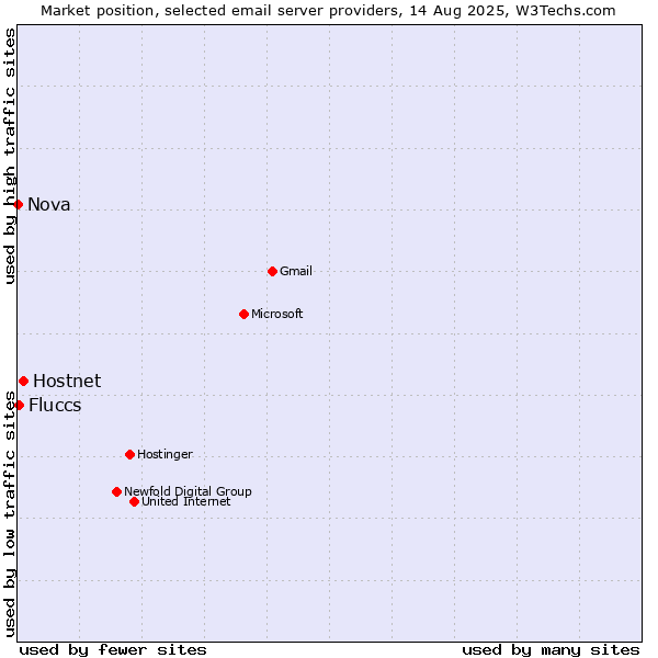 Market position of Hostnet vs. Fluccs vs. Nova