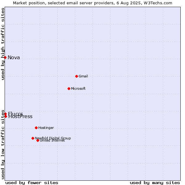 Market position of HostPress vs. Fluccs vs. Nova