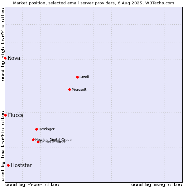 Market position of Hoststar vs. Fluccs vs. Nova