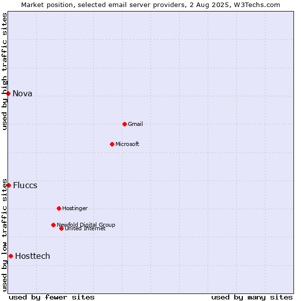 Market position of Hosttech vs. Fluccs vs. Nova
