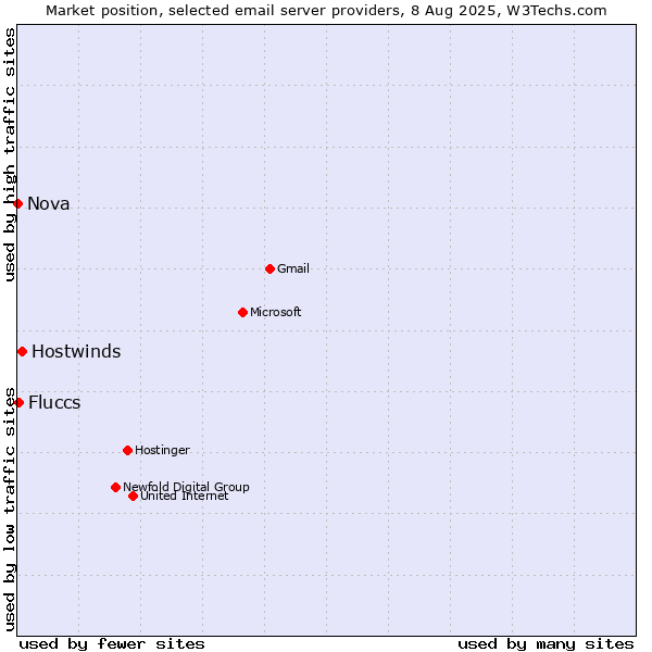 Market position of Hostwinds vs. Fluccs vs. Nova