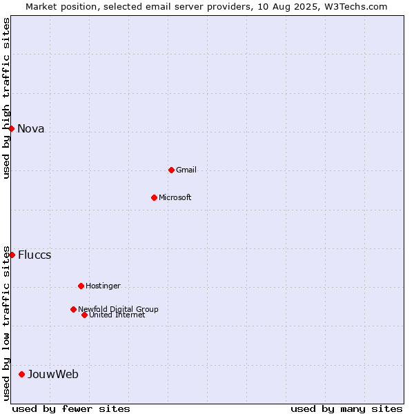 Market position of JouwWeb vs. Fluccs vs. Nova